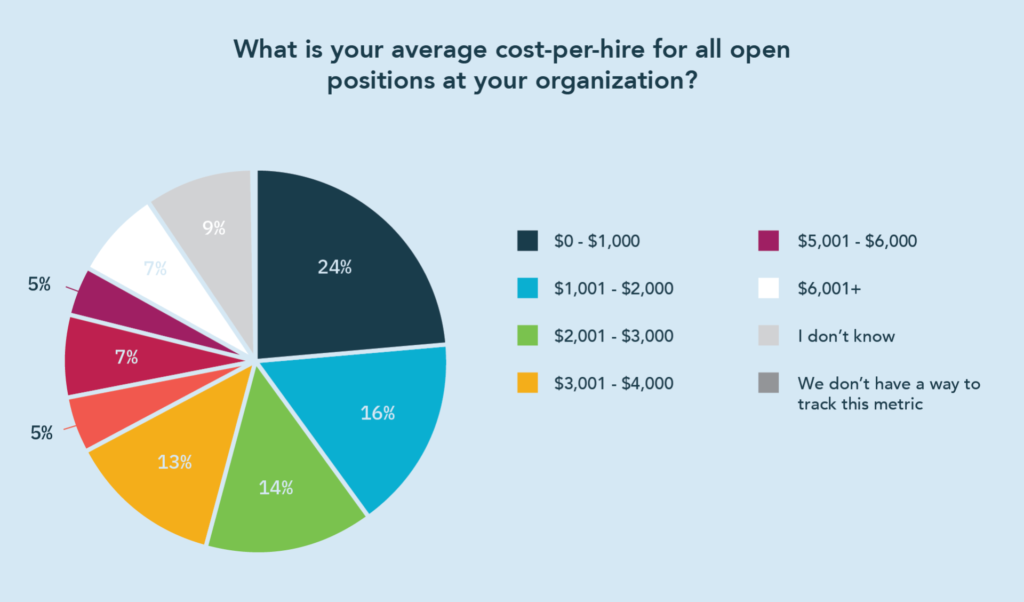 Recruitment Operations Statistics And Trends A Benchmark Report