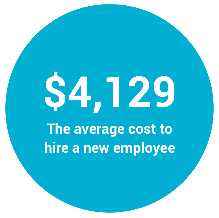 $4,129- the average cost to hire a new employee
