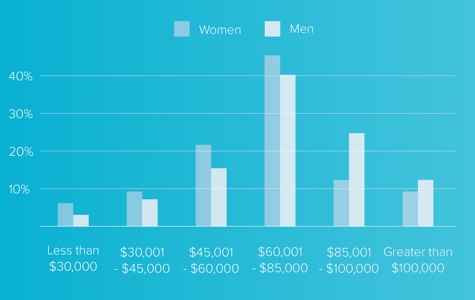 A chart showing that women are more likely than men to expect salary ranges under $85,000 and men are more likely than women to expect salaries greater than $85,000
