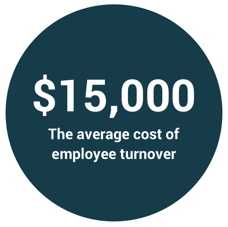 $15,000- the average cost of employee turnover