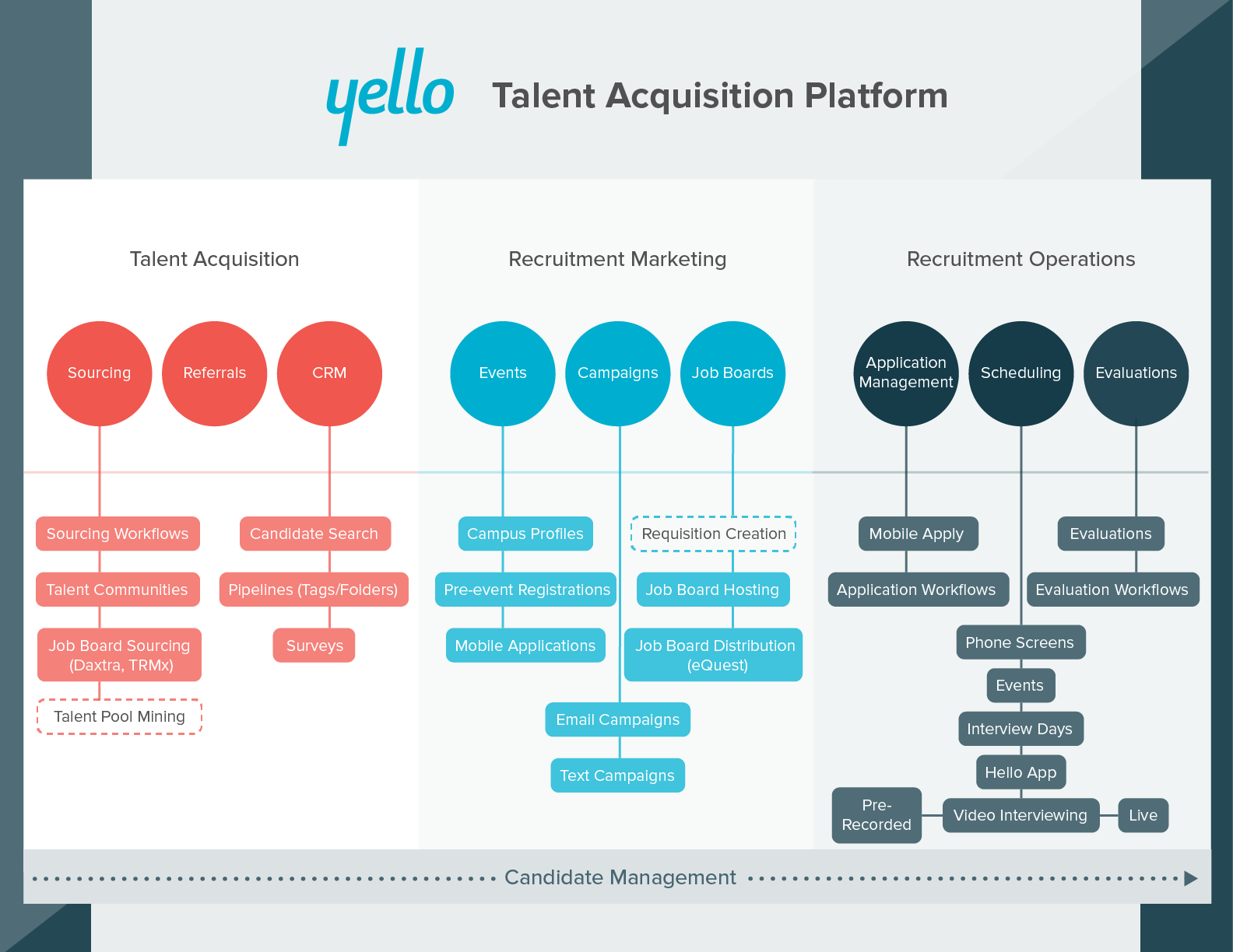 Yello's Talent Acquisition Platform