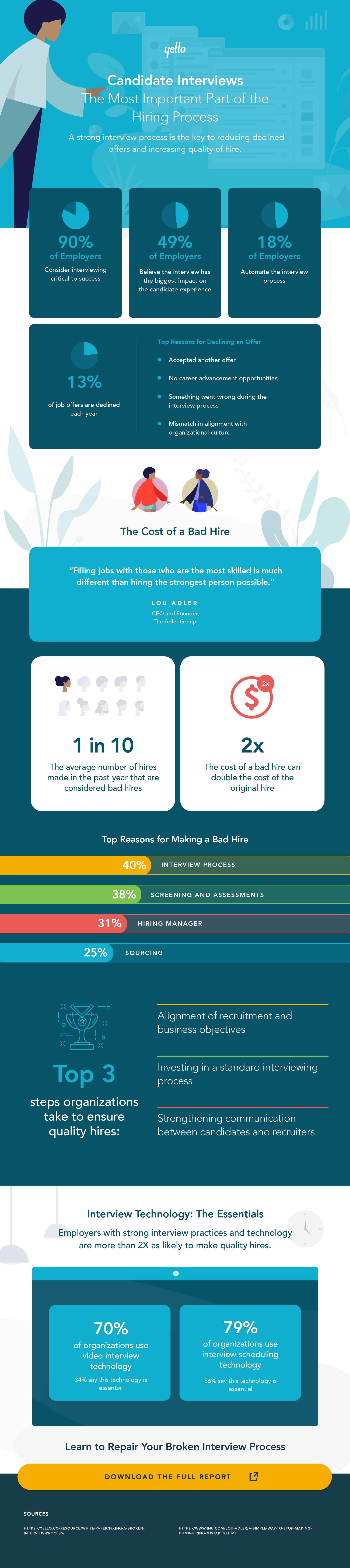 Infographic explaining recruiter data about the importance of the interview