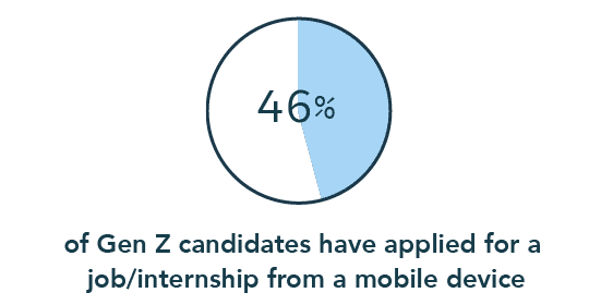 46% of Gen Z candidates have applied for a job/internship from a mobile device