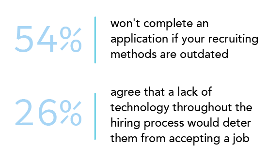 54% of respondents won't complete an application if your recruiting methods are outdated. 26% agree that a lack of tech throughout the hiring process would deter them from accepting a job.