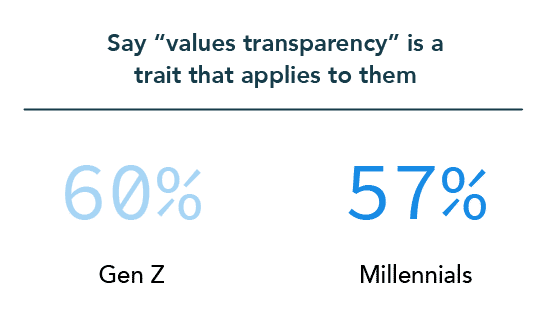60% of GenZ and 57% of Millennials say "values transparency" is a trait that applies to them