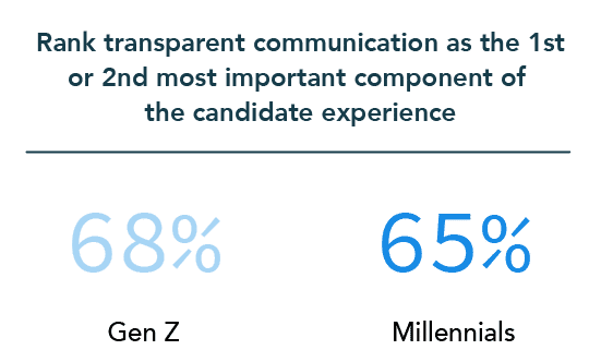 68% of Gen Z and 65% of Millennials rank transparent communication as the 1st or 2nd mot important component of the candidate experience
