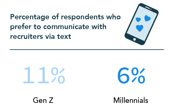 11% of Gen Z and 6% of Millennials prefer to communicate with recruiters via text