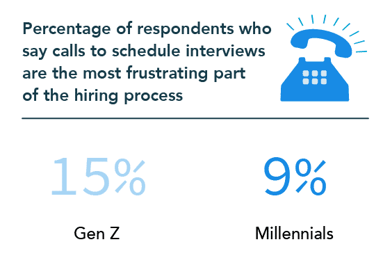 15% of Gen Z and 9% of Millennials say calls to schedule interviews are the most frustrating part of the hiring process