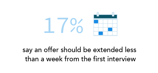 17% of respondents say an offer should be extended less than a week from the first interview
