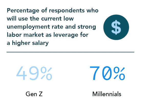 49% of Gen Z and 70% of millennials will use the current low unemployment rate and strong labor market as leverage for a higher salary