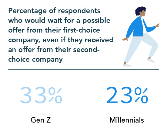 33% of Genz and 23% of Millennials would wait for a possible offer from their first-choice company even if they received an offer from their second-choice company