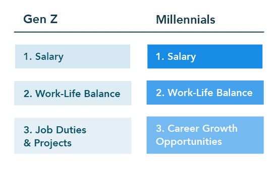 While GenZ and Millennials both think of salary and work-life balance as their first and second priorities, Gen Z classifies Job Duties & Projects as a third priority while Millennials believe career growth opportunities to be next most important