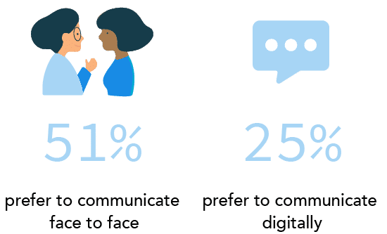 51% of respondents prefer to communicate face-to-face and 25% prefer digital communication