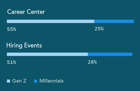 Chart showing Gen Z searches for jobs at career centers and hiring events more than millennials do
