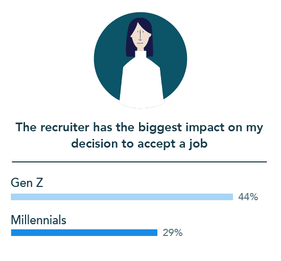 Chart showing how much of an impact recruiters have on Gen Z and Millennials' decision to accept a job