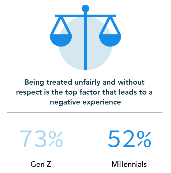 73% of Gen Z and 52% of Millennials say being treated unfairly and without respect is the top factor that leads to a negative experience