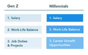 Research: Here’s What Generation Z Candidates Want At Work - Yello