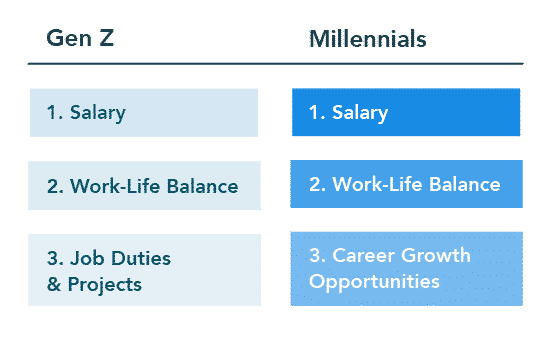 Enhed Sikker tilskadekomne Research: Here's What Generation Z Candidates Want at Work - Yello