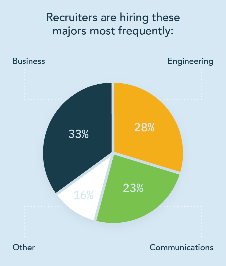 Pie chart showing that recruiters are hiring engineering, business, and communications majors most frequently with business majors taking 33% of the share.