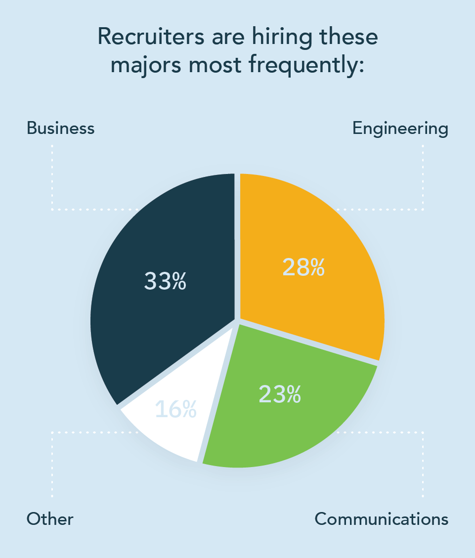 Most Popular College Majors in 2022