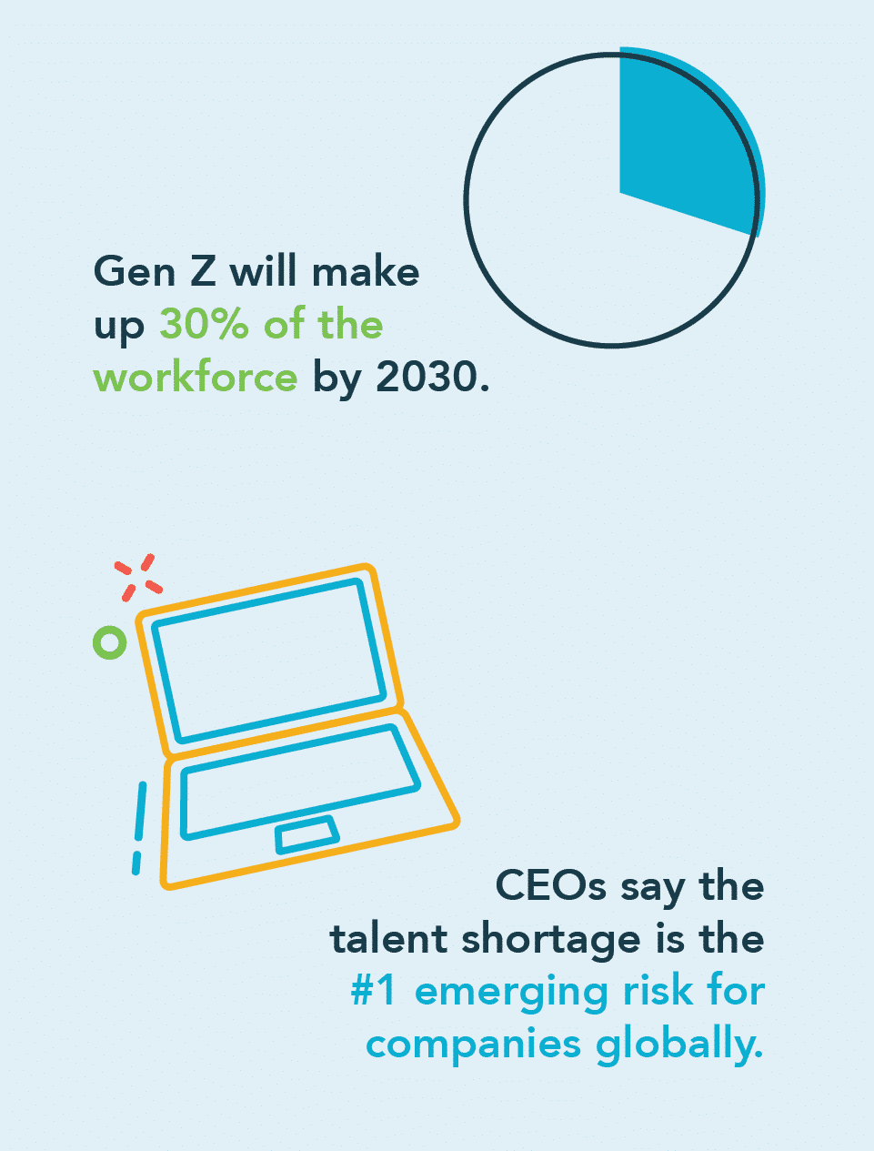 Infographic showing Gen Z will make up 30% of the workforce by 2030 and that CEOs say that talent shortage is the #1 emerging risk for companies globally