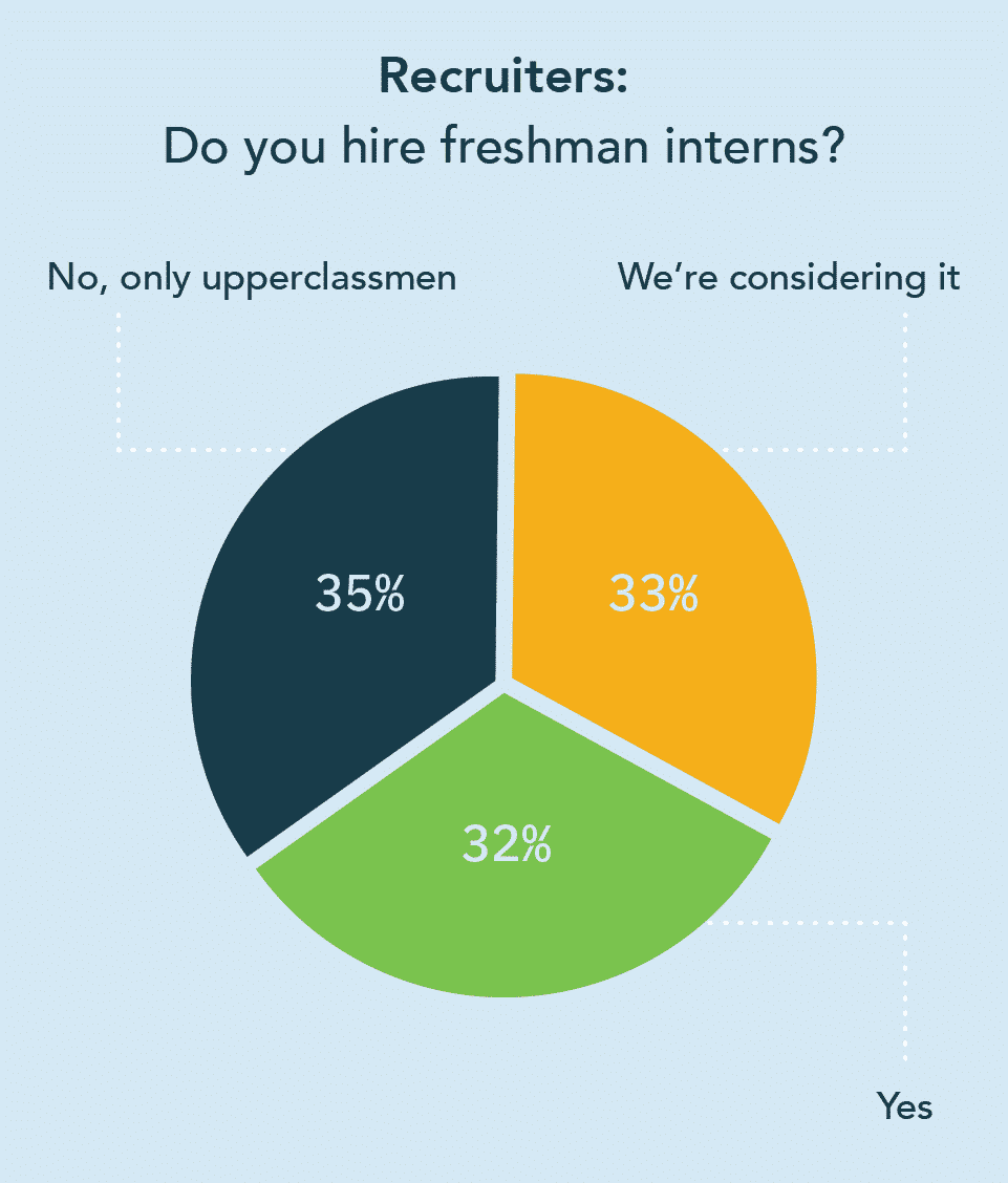 Chart showing how many recruiters hire freshman interns versus upperclassmen