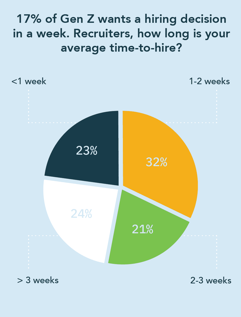 Pie chart showing that 17% of GenZ wants a hiring decision in a week and asking recruiters how long their average time-to-hire is.