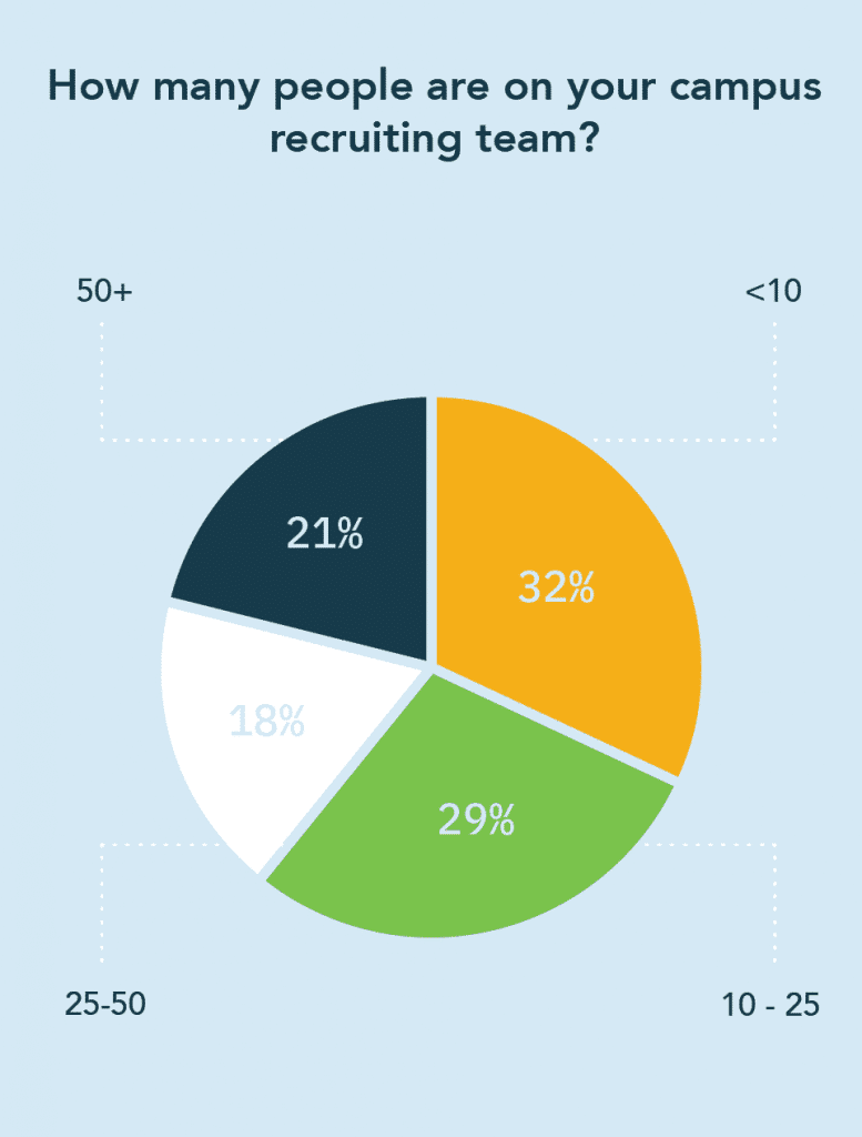 32% of respondents had fewer than 10 people on their campus recruiting team, followed by 29% with 10-25 people, 21% with 50+, and 18% with 25-50