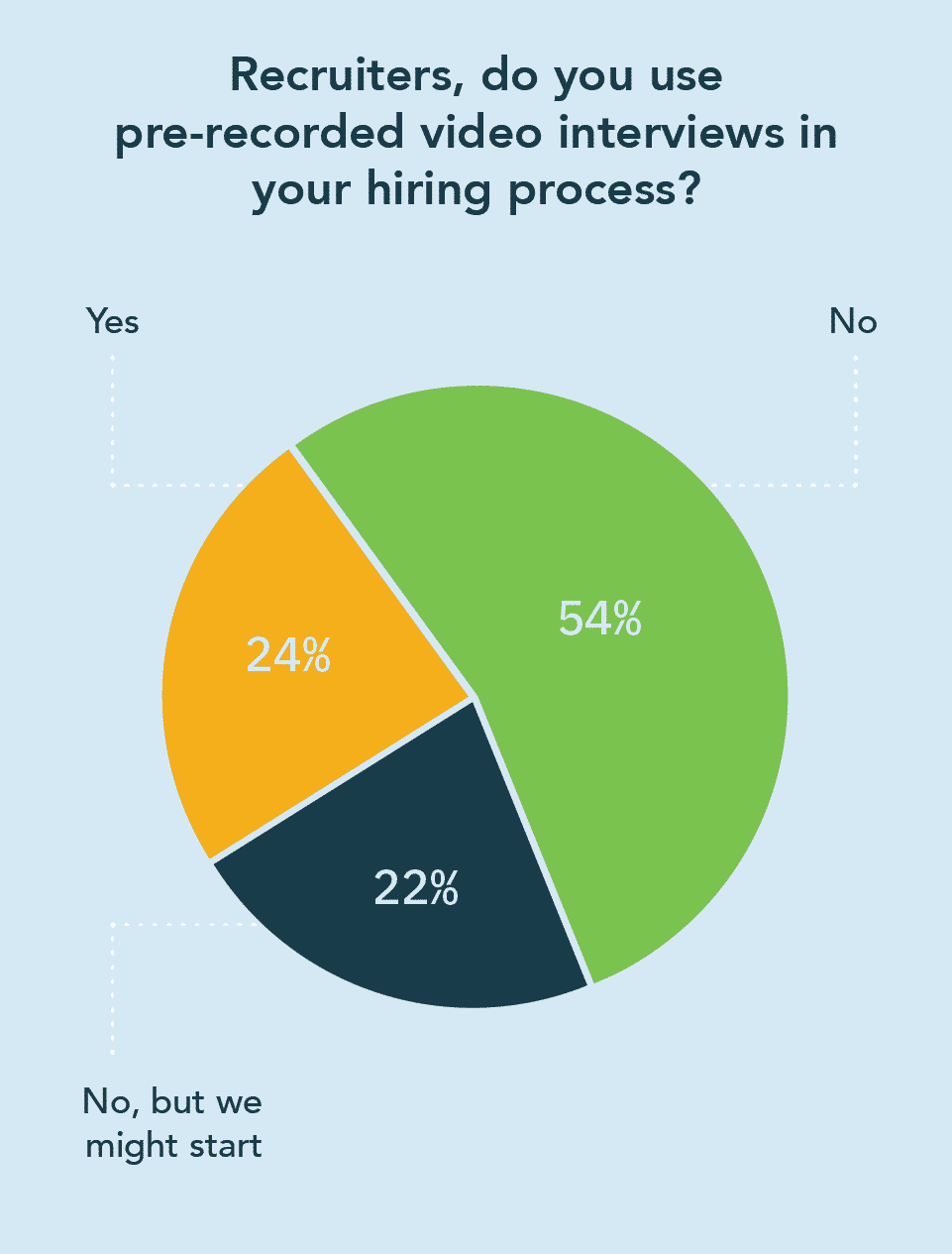 A pie chart showing 54% of recruiters do not use pre-recorded video interviews in their hiring processes, but 22% are thinking about starting