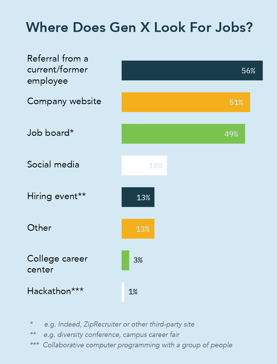 Graph showing where Gen X looks for jobs, starting at referrals from current/former employees and ending with a Hackathon.