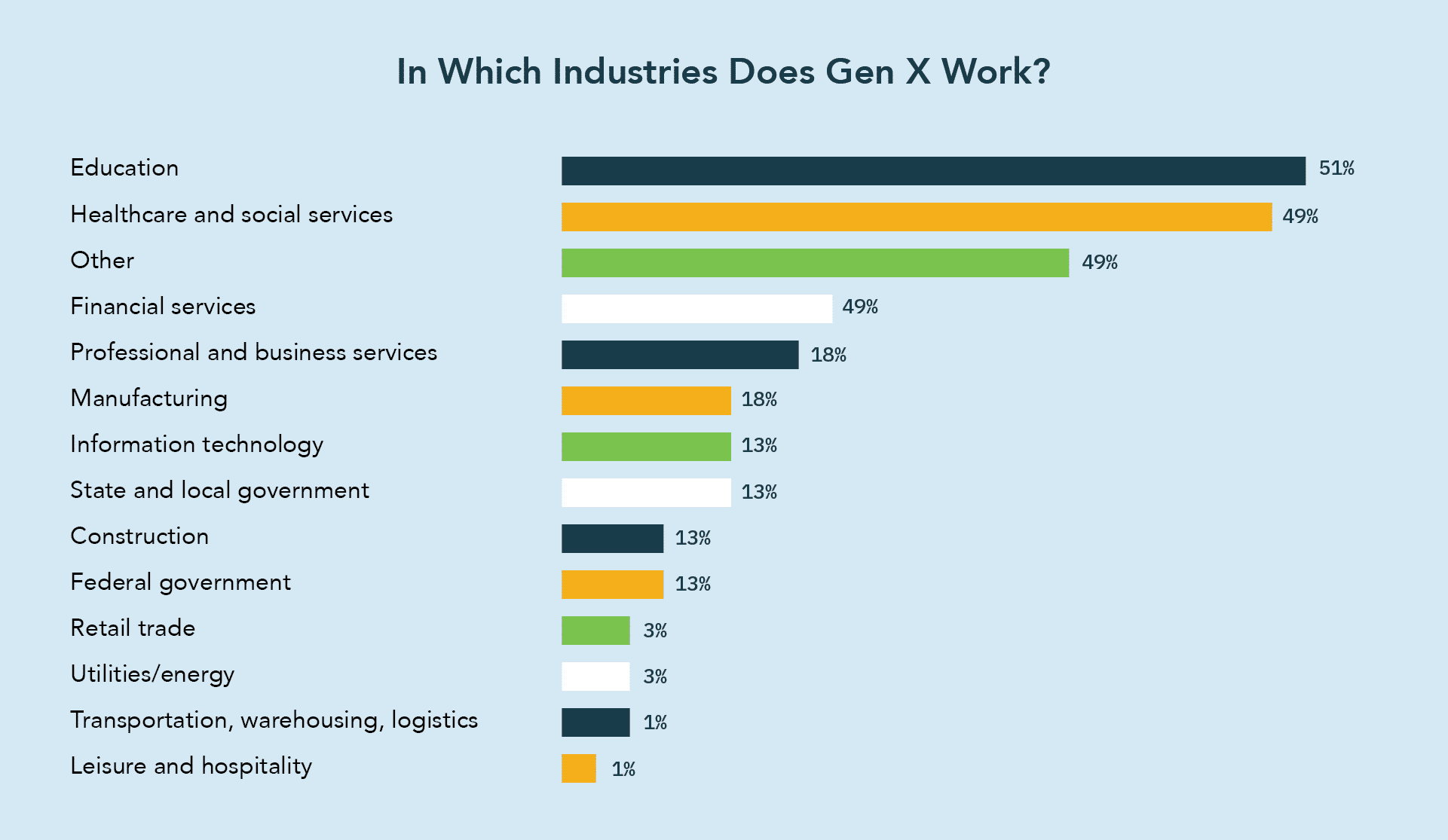A graph depicting in which industries Gen X works, with the largest number being in education.