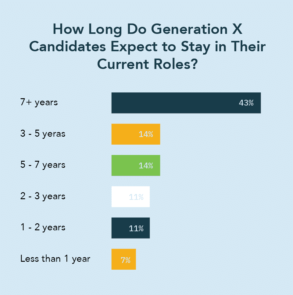 Graph depicting how long Gen X candidates expect to stay in their roles. Most respondents answered 7+ years.