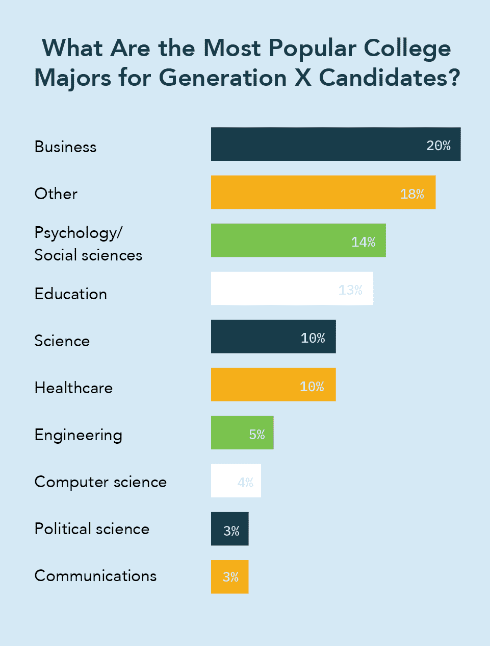 A graph depicting what the most popular college majors are for Gen X candidates.
