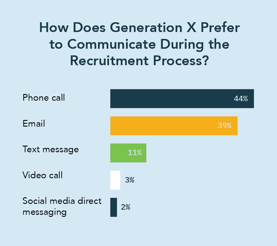A graph depicting how Gen X prefers to communicate during the recruitment process.