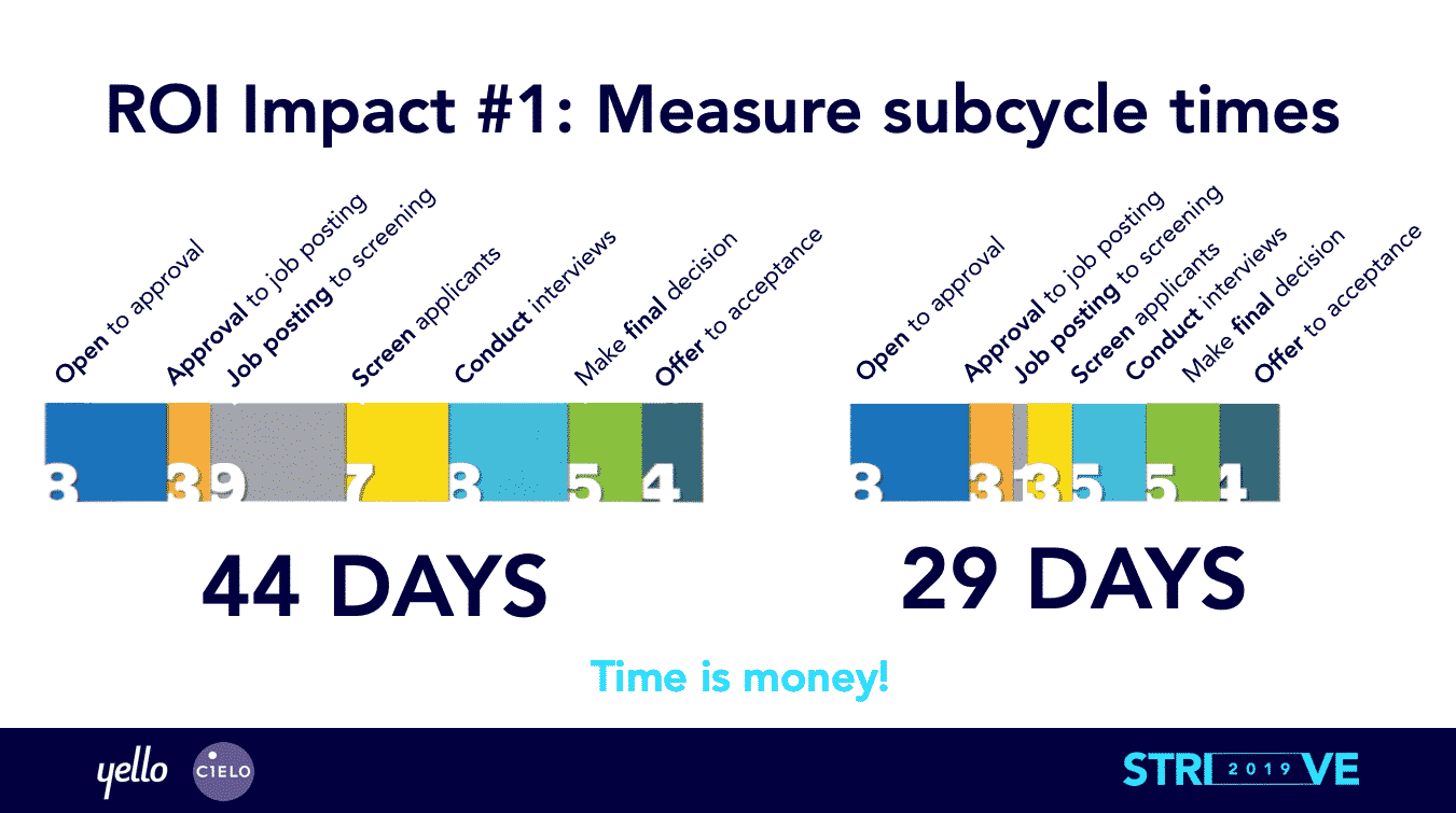 Chart showing the ROI Impact on subcycle times indicating that the recruiting cycle speeds up from 44 days to 29 days