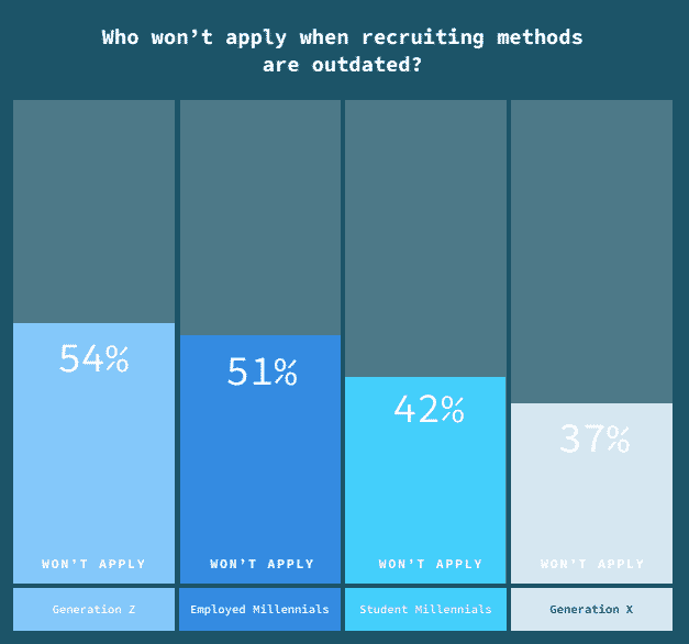 A graph showing that Gen Z is most likely not to apply when recruiting models are oudated. Gen X is most likely to apply anyway.