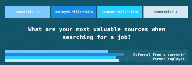 A chart showing that employed millennials find referrals from a current/former employee to be a more important job search source than Gen X, student millennials, or Gen Z.