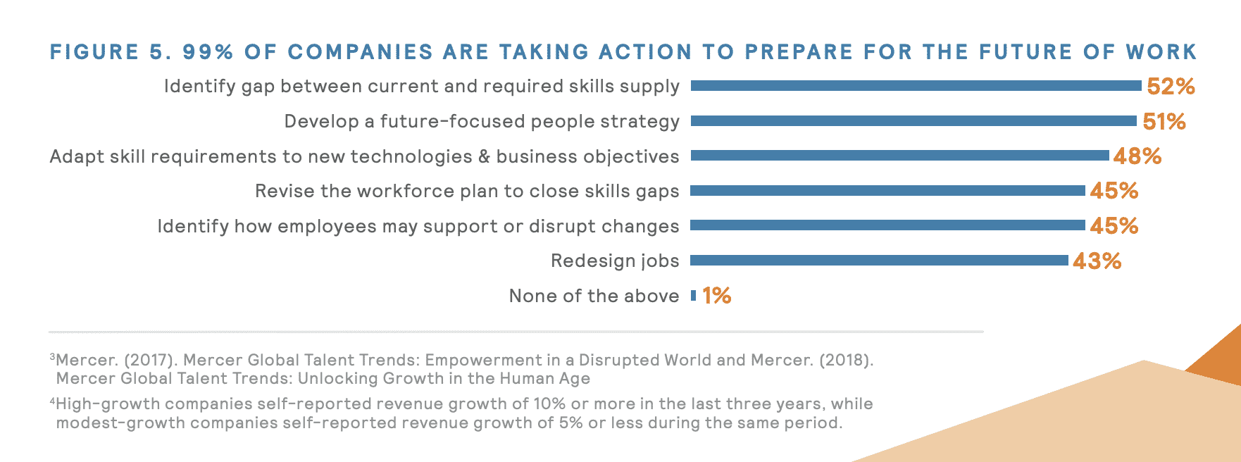 A chart showing how companies are taking action to prepare for the future of work