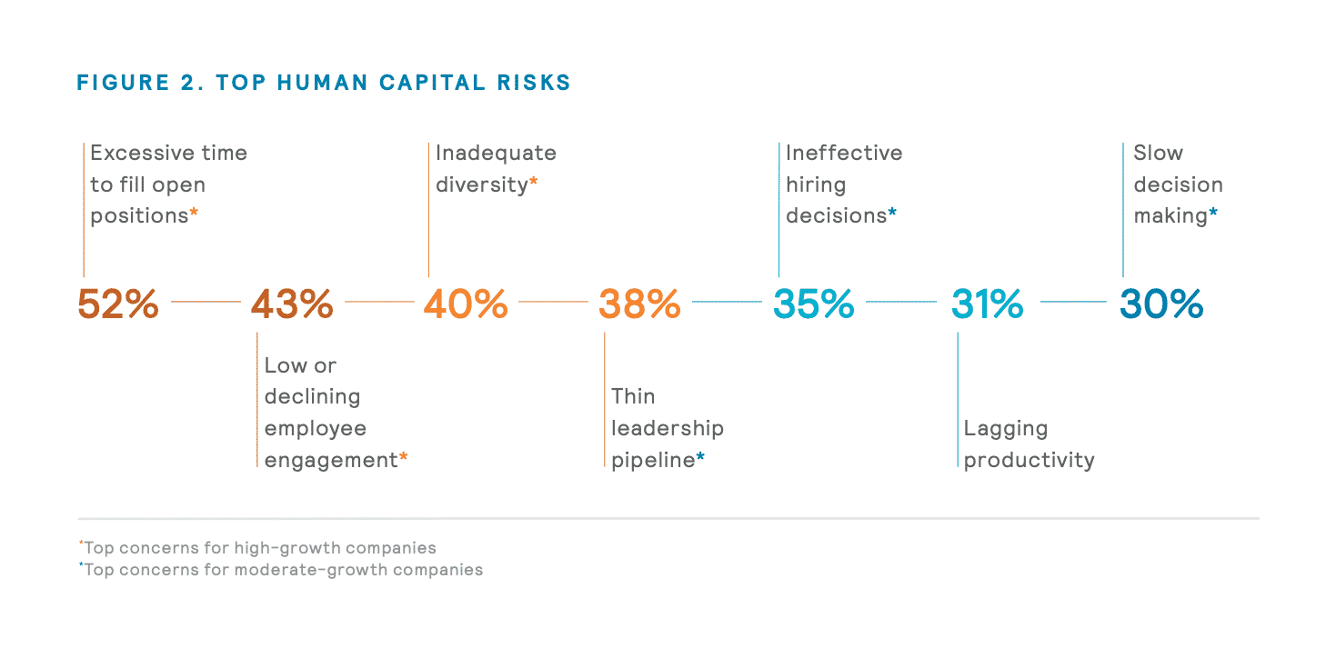 Figure showing the top human capital risks from excessive time to fill open positions (highest risk) to slow decision making