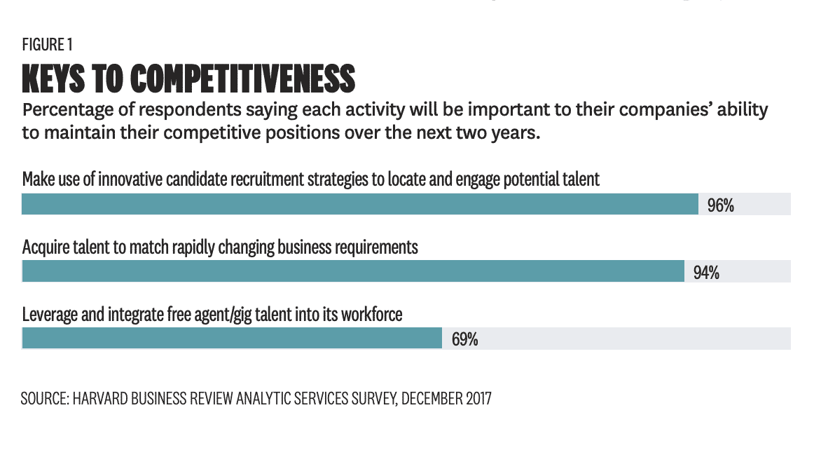 A figure showing the keys to competitiveness in hiring over the next two years
