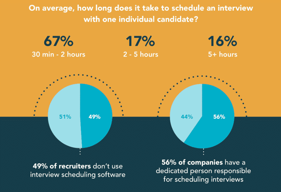 Chart depicting how long it takes to schedule an interview with one individual candidate as well as two graphs showing 49% of recruiters don't use interview scheduling software and 56% of companies have a dedicated person responsible for scheduling interviews.