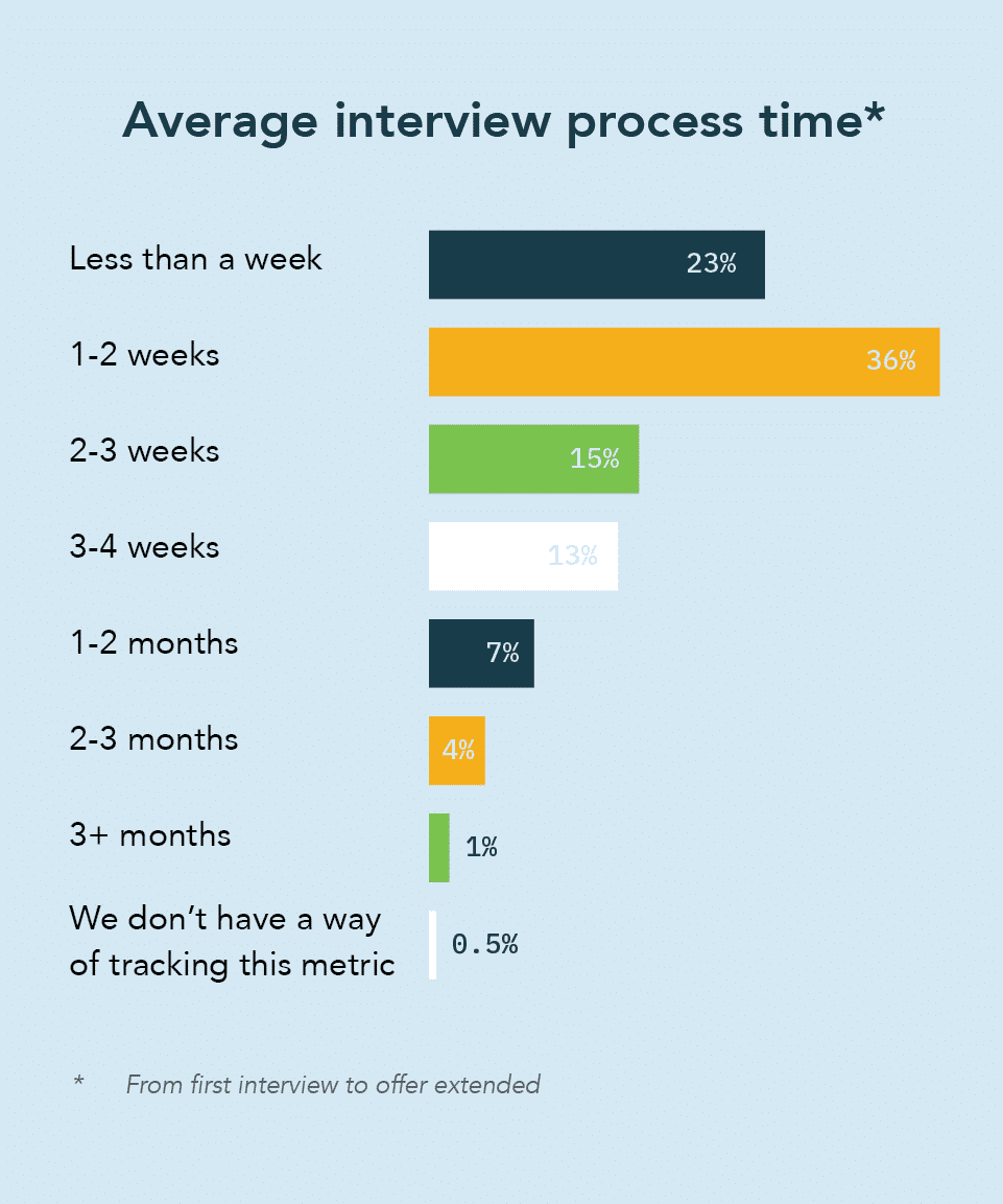 2020 Interview Scheduling Statistics and Trends: A Recruiter Survey