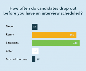 2020 Interview Scheduling Statistics and Trends: A Recruiter Survey