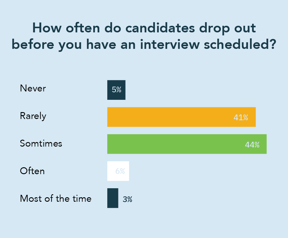Graph showing how often candidates drop out before you have an interview scheduled. It's not likely, but it does happen sometimes.