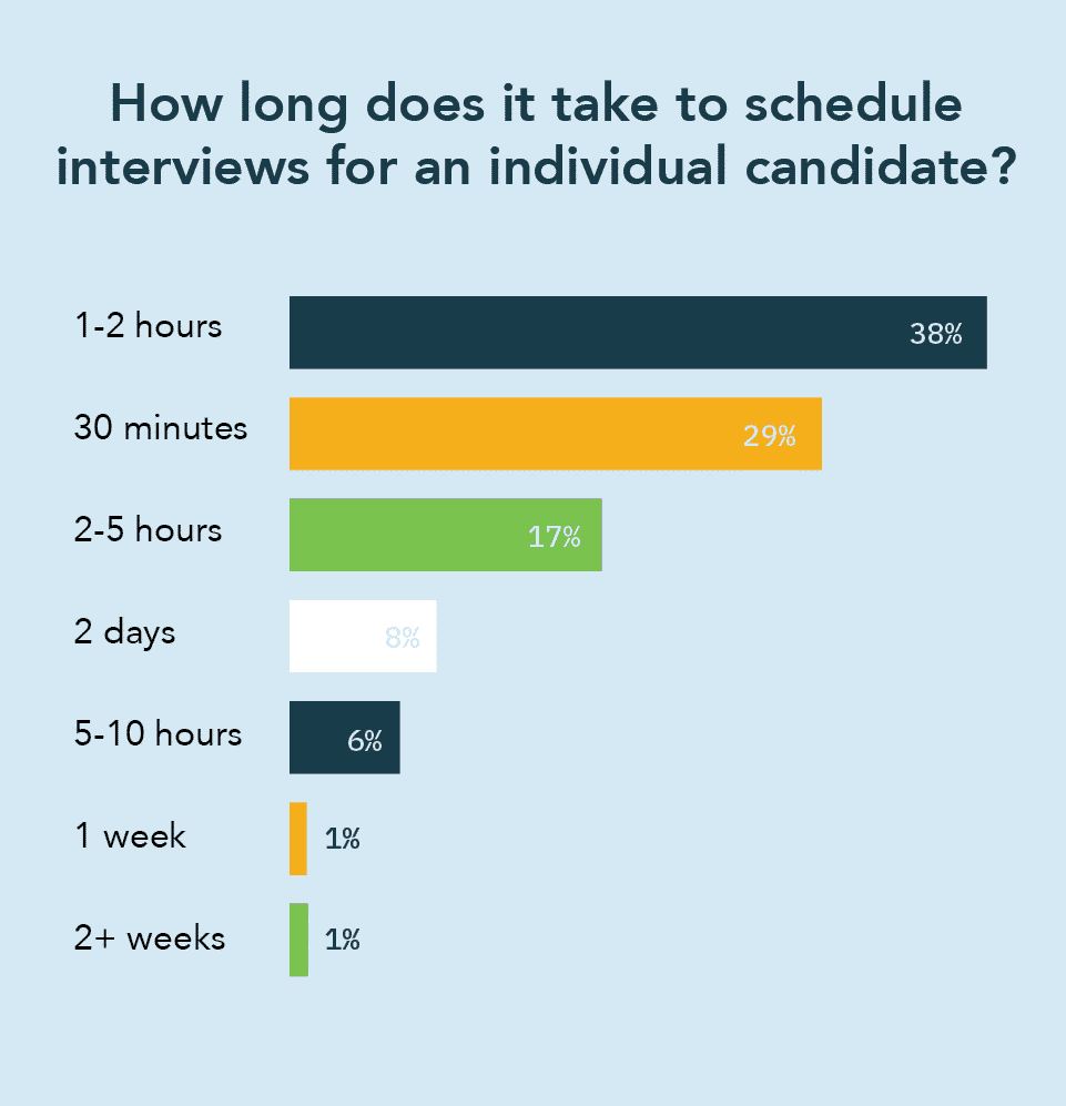A graph depicting how long it takes to schedule interviews for an individual candidate. Most often, it takes from 1-2 hours.