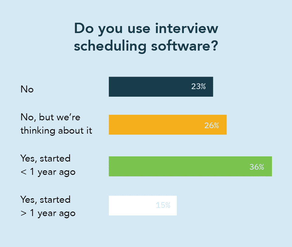 A graph showing if respondents use interview scheduling software. 51% do and 49% do not.