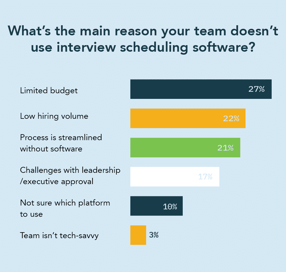 A graph showing the main reason teams do not use interview scheduling software from limited budget to teams not being tech-savvy