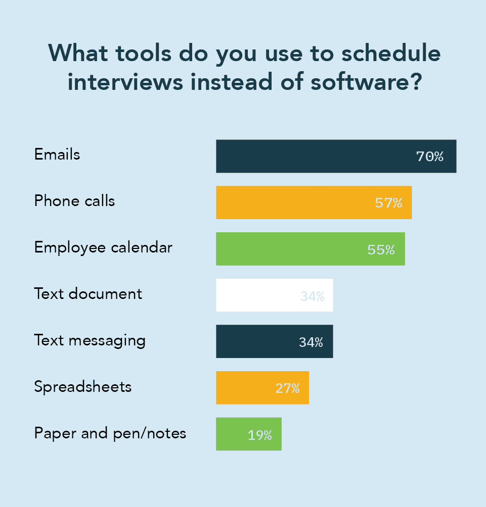 A graph showing what tools teams use to schedule interviews instead of software. Emails are the most common, followed by phone calls, while paper and pen/notes is the least common.