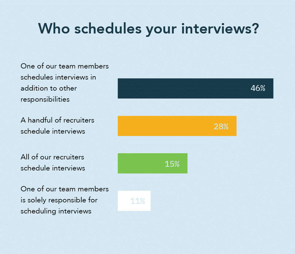 A graph showing who schedules the interviews on teams.