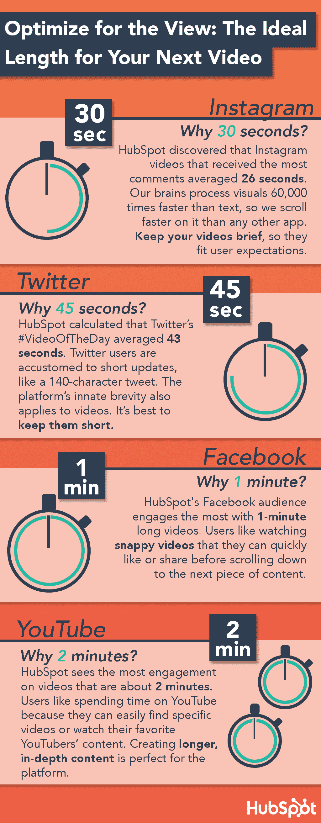 The ideal length for your next video: Instagram - 30 seconds, Twitter - 45 seconds, Facebook - 1 minute, YouTube - 2 minutes